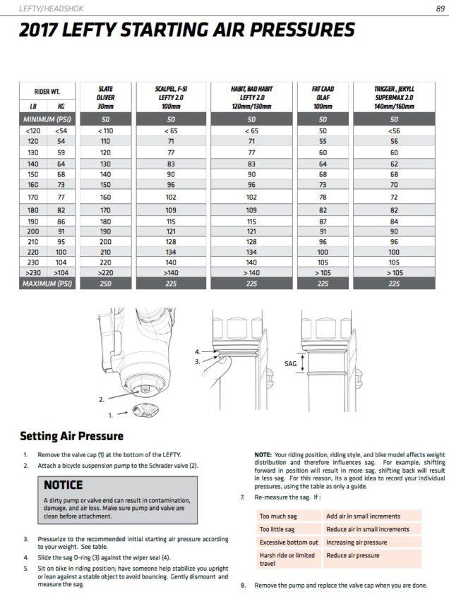 Mountain Bike Shock Psi Chart